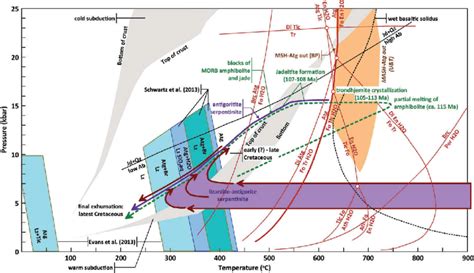 P T Diagram Showing The Metamorphic Evolution Of The Serpentinite Rocks Download Scientific