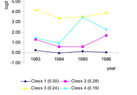 Latent Class Model Diagram Conceptual Diagram Showing The Fi 