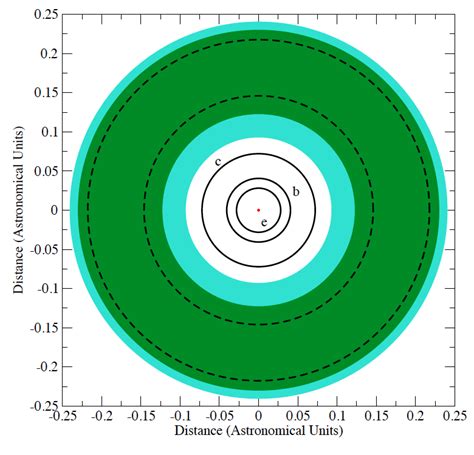 Gliese 581 and the Stellar Activity Problem | The Habitable Zone Planet ...