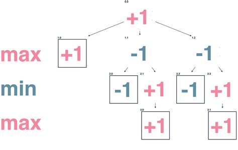 😍 Minimax algorithm tutorial. Solve minimax constraint problem. 2019-01-26