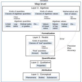 Elaborated semantic model of quantities. | Download Scientific Diagram