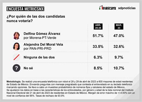 Encuesta Metricsmx Sobre El Estado De México En Estos Momentos