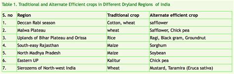 The Major Types Of Farming Systems In India Civilsdaily