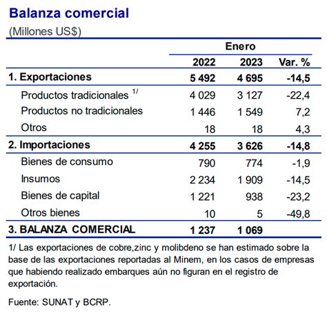 Balanza Comercial Alcanza Super Vit De Us Millones En Ltimos