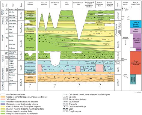 Barents Sea Geology