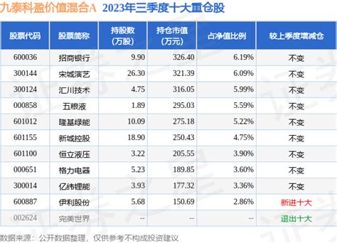 11月8日基金净值：九泰科盈价值混合a最新净值10878，涨004股票频道证券之星