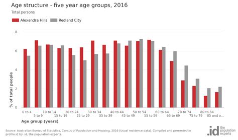 Alexandra Hills – Demographic Information | Redlands Disaster Plan