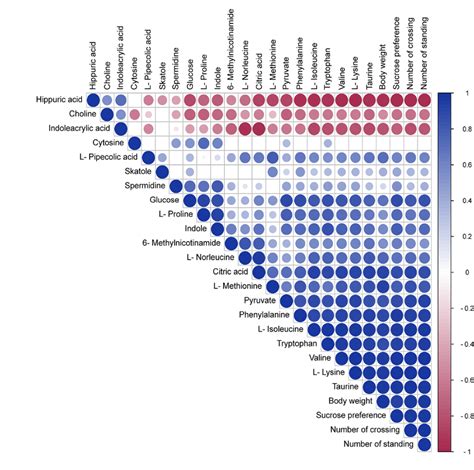 Heat Map Of The Correlation Between Differential Metabolites And