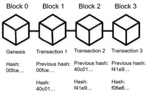 Basic Blockchain Structure Download Scientific Diagram