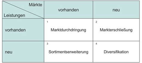 Strategische Planung Im Marketing Karteikarten Quizlet