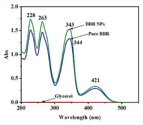 Uv Vis Spectra Of Bbr And Bbr Nps In Distilled Water At A Concentration