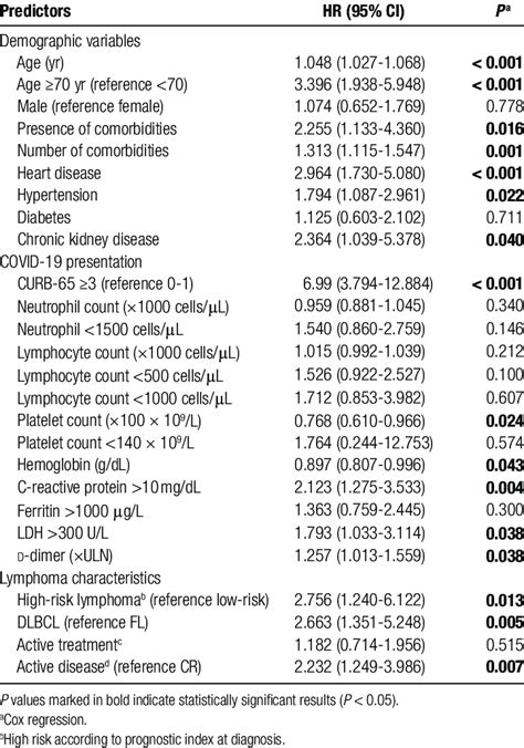 Univariate Analysis For Predictors Of Death Download Scientific Diagram