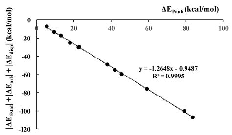 Ijms Free Full Text Enhancing Effects Of The Cyano Group On The C X