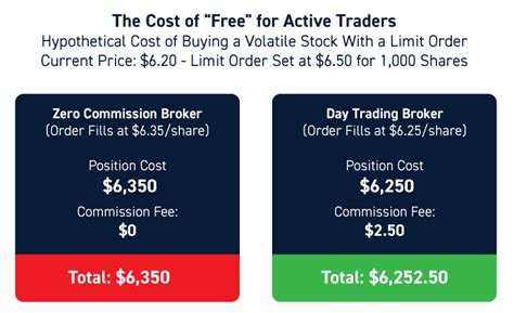 How Zero Commission Stock Brokers Make Money