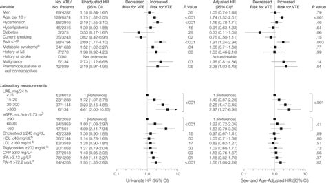 Univariate And Sex And Age Adjusted Proportional Hazards Analysis Of