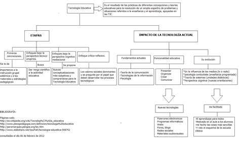 Tecnologia Educativa Mapa Conceptual Sobre Conceptos De Tecnología