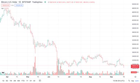 Understanding Bitcoin Price Charts: A Beginner's Guide