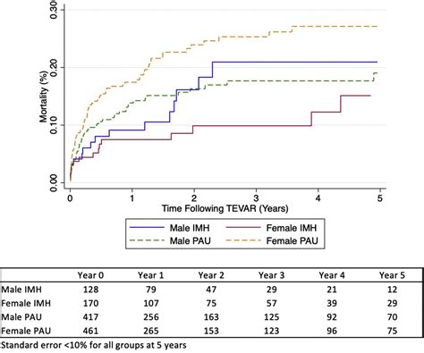 Sex Based Differences In Outcomes After Thoracic Endovascular Aortic Repair For Penetrating