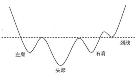 頭肩底k線結構的選股秘密（圖解） Smart Stock Lab股票實驗室