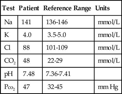 Clinical Chemistry Electrolytes Blood Gases Renal Function