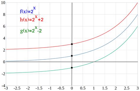 Exponentialfunktion simple erklärt Online Rechner Simplexy