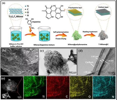 Mxene Ti C Nb C Mof Ti C Nb C