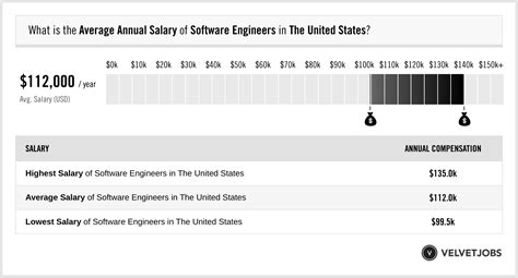 Software Engineers Salary (Actual 2026 | Projected 2027) | VelvetJobs