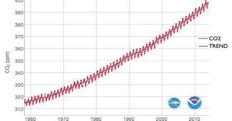 Key Climate Change Measurement Imperiled