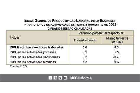 Subi Productividad Laboral En El Tercer Trimestre Inegi