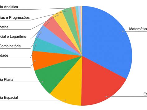 Quais Matérias Cai No Enem - O que mais cai no ENEM? As matérias que você precisa priorizar