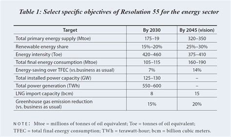 Vietnams Renewable Energy Policies And Opportunities For The Private