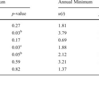 The U T Test Statistic And P Values From The Sequential Mann Kendall