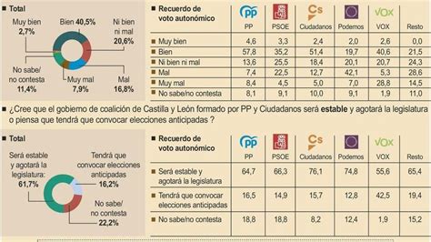 Encuesta El Pp Ganaría Hoy Las Elecciones Autonómicas Pero