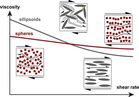 The Influence Of Particles On Suspension Rheology Anton Paar Wiki