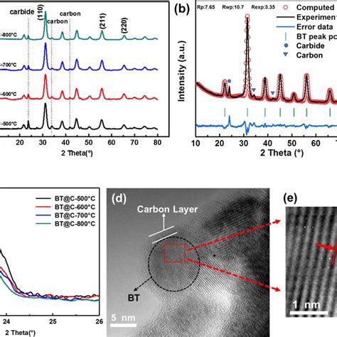 The Structural And Morphological Characterizations Of Coreshell Btc