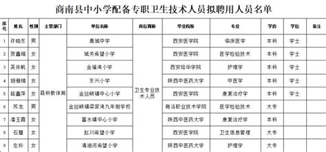 商南县中小学配备专职卫生技术人员拟聘用人员公示 商南县人民政府