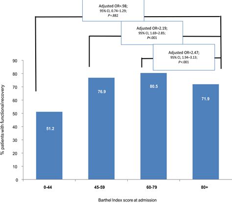 Predictors Of Functional Recovery In Patients Admitted To Geriatric Postacute Rehabilitation