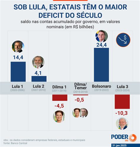 Estatais fecham 2024 com o maior deficit da história, diz BC