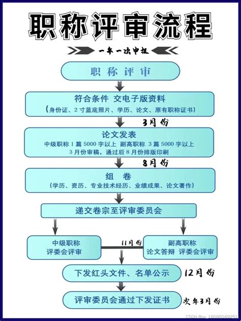 2024中级职称申报流程详细条件及步骤解析 晋升条件及流程图 Csdn博客