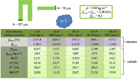 Données De Modélisation Paramètres Physiques Mesurés Et Calcul Des