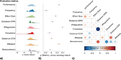 Evaluation Metrics For Biomarker Panels A The Distribution Plots For