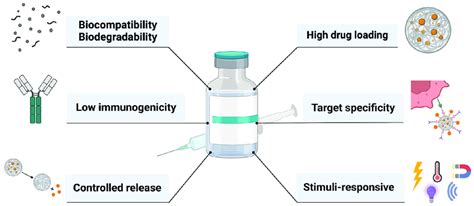 Features Of An Ideal Mip As Dds This Illustration Shows The Most