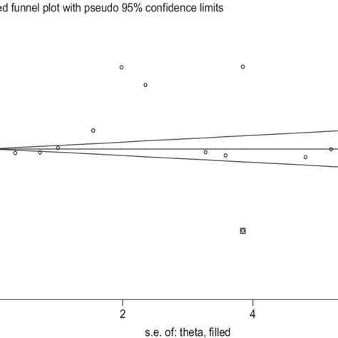 Filled Funnel Plot With 95 Confidence Limit Download Scientific Diagram