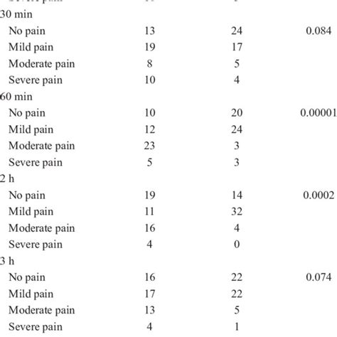 Face Legs Activity Cry Consolability Score At Different Time Interval Download Scientific Diagram