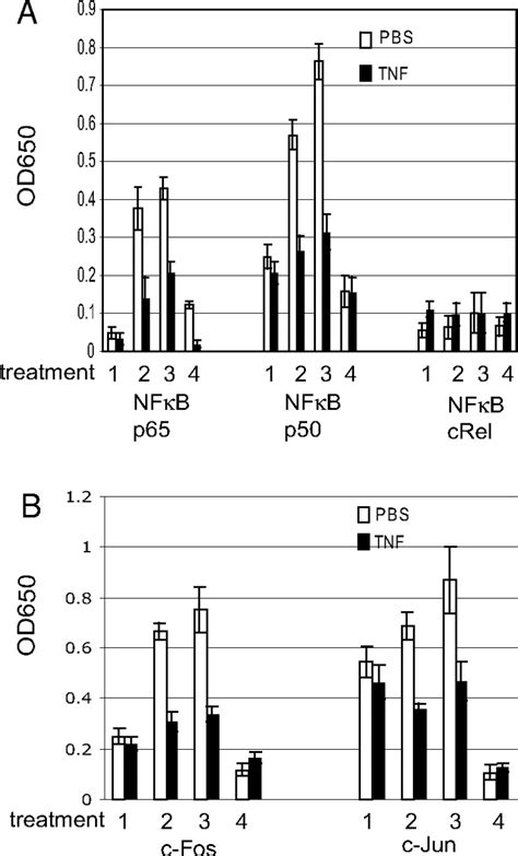 Genomic expression profiling of TNF α treated BDC2 5 diabetogenic CD4