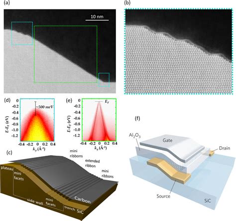 Epitaxial Growth Of Graphene On Sic Sidewalls A Cross Section Tem