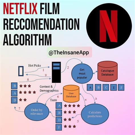 Netflix Recommendation Algorithm R Coolguides