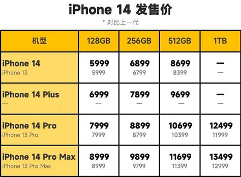 Iphone14和14 Pro哪个好？苹果14和14 Pro区别对比性能一代机型