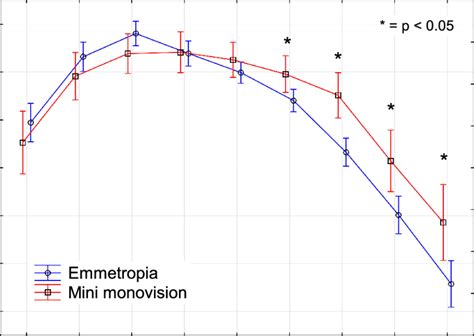 Binocular Distance Corrected Defocus Curve By Group Non Dominant Eye