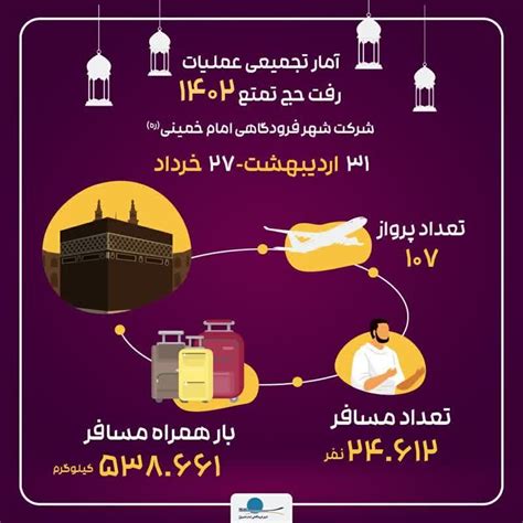 اینفوگرافیک آمار پرواز حج تمتع ۱۴۰۲ فرودگاه امام خمینیره از